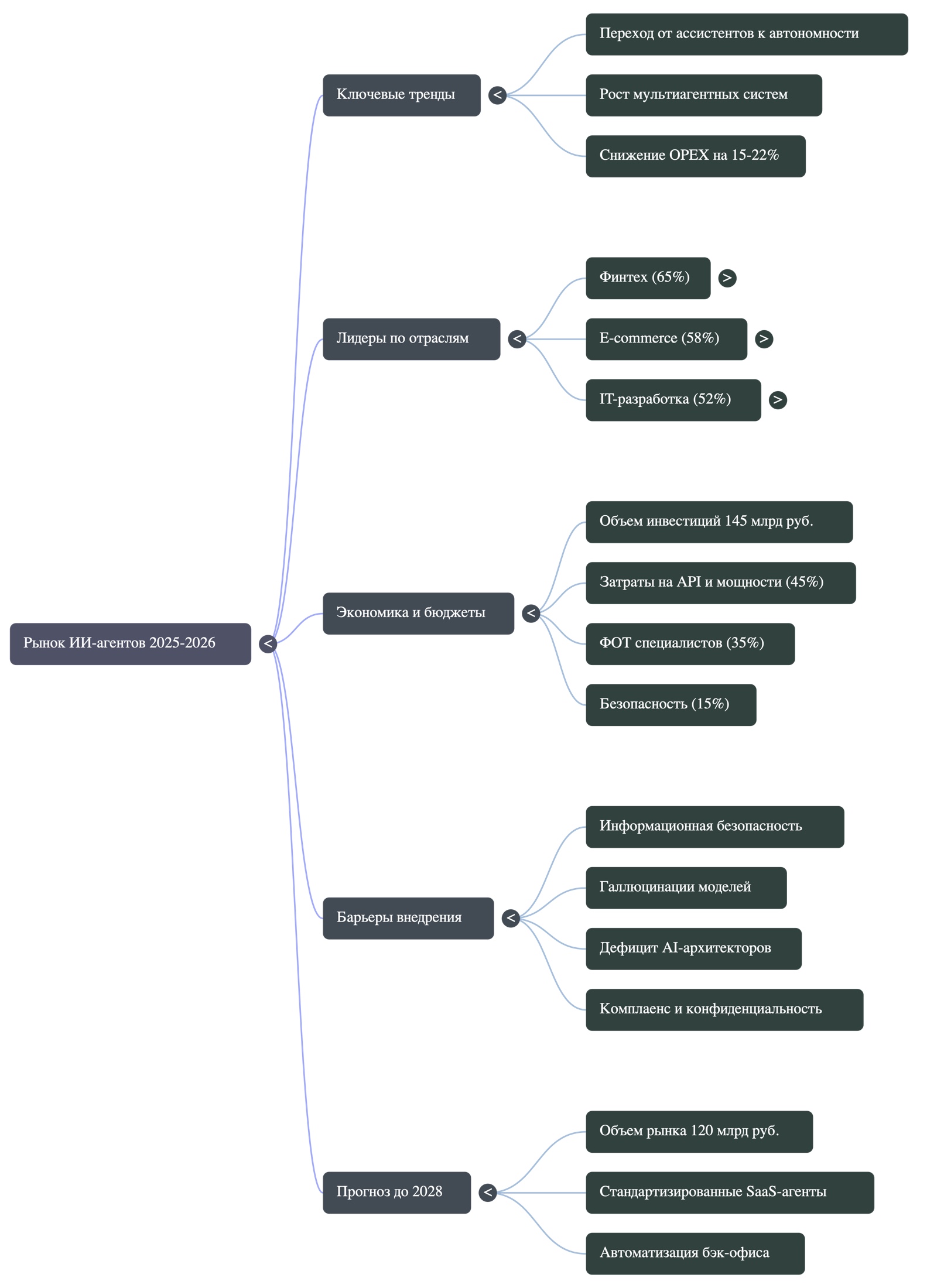 Ментальная карта и инфографика